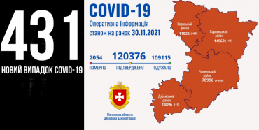 За добу на Рівненщині понад чотири сотні COVID-інфікованих, 16 людей померли